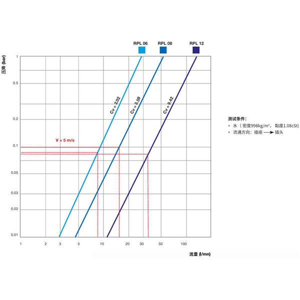 瑞士STAUBLI史陶比爾直通式溫控快速接頭RPL08.1201