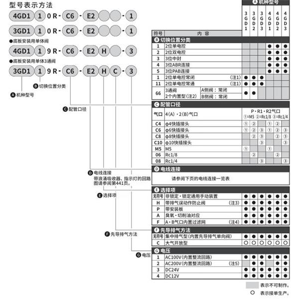 CKD喜開理先導式3?5通閥3GD3119R-C6-E2HC-3